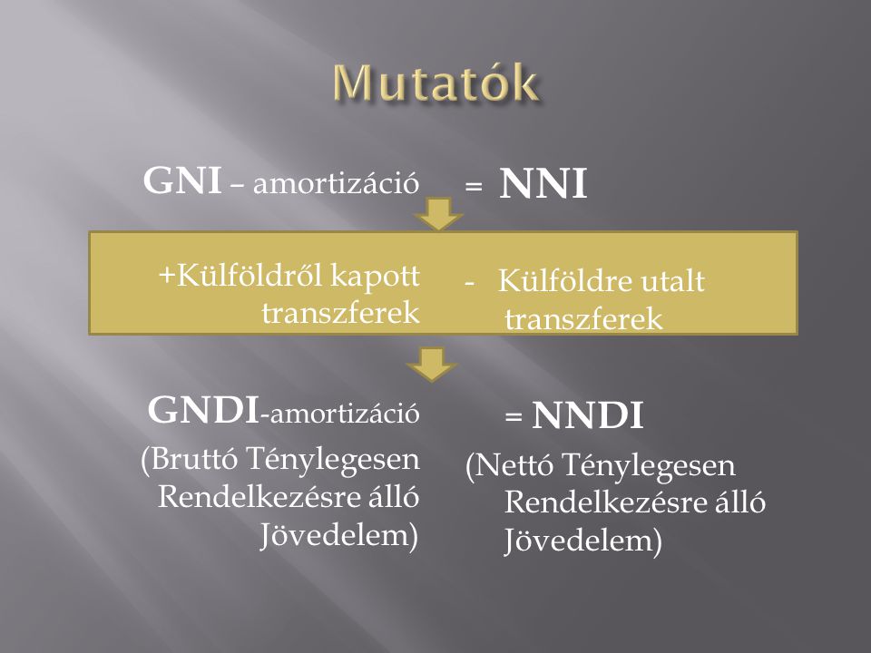 Mutatók GNI – amortizáció GNDI-amortizáció = NNI