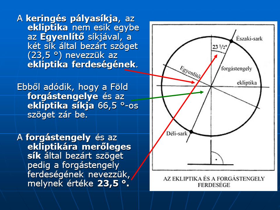 A keringés pályasíkja, az ekliptika nem esik egybe az Egyenlítő síkjával, a két sík által bezárt szöget (23,5 °) nevezzük az ekliptika ferdeségének.