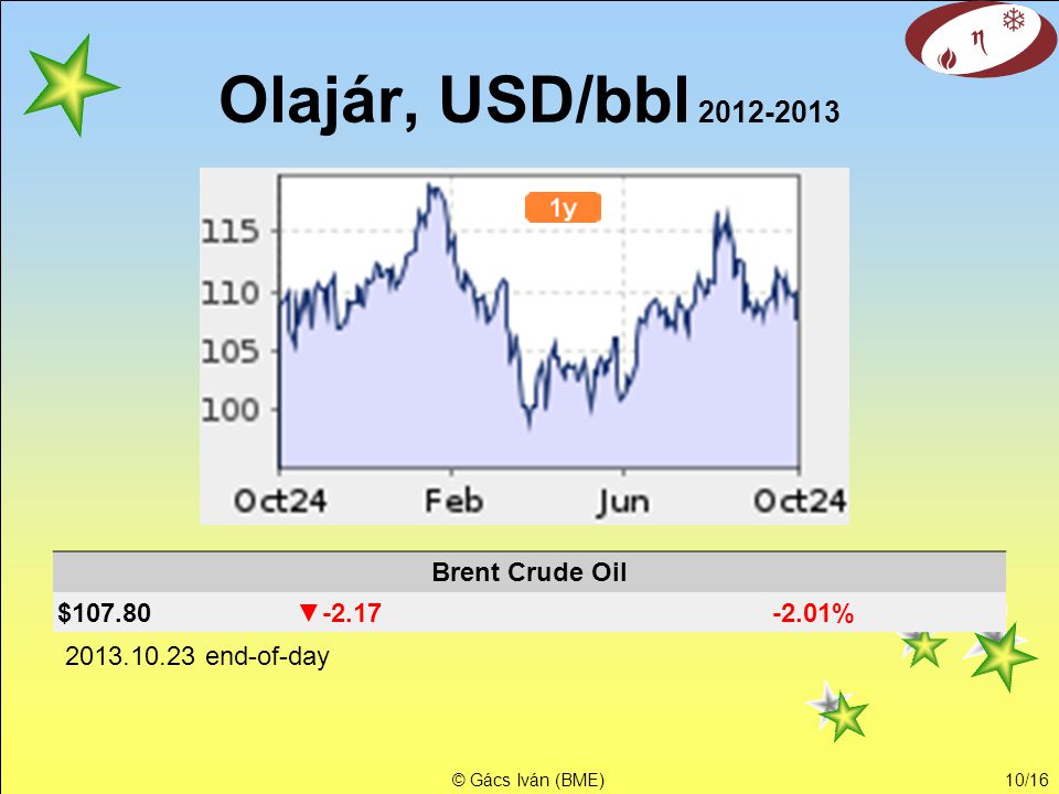Olajár, USD/bbl Brent Crude Oil $ ▼ %