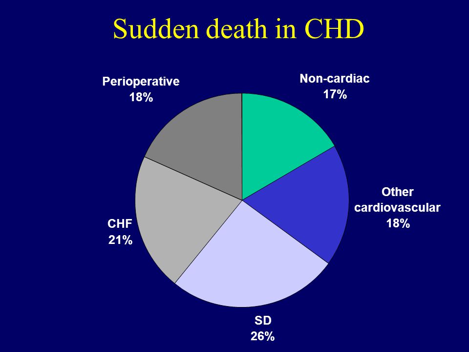 Sudden death in CHD Non-cardiac Perioperative 17% 18% Other