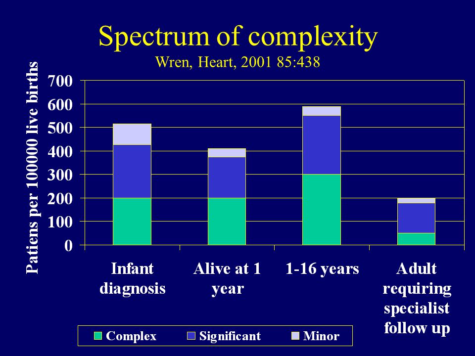 Spectrum of complexity Wren, Heart, :438