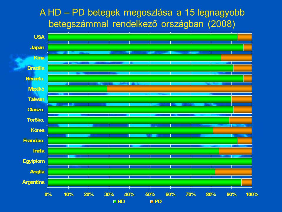 A HD – PD betegek megoszlása a 15 legnagyobb betegszámmal rendelkező országban (2008)