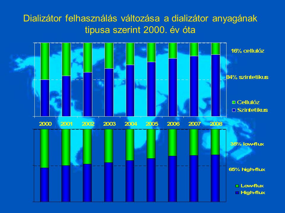 Dializátor felhasználás változása a dializátor anyagának tipusa szerint év óta