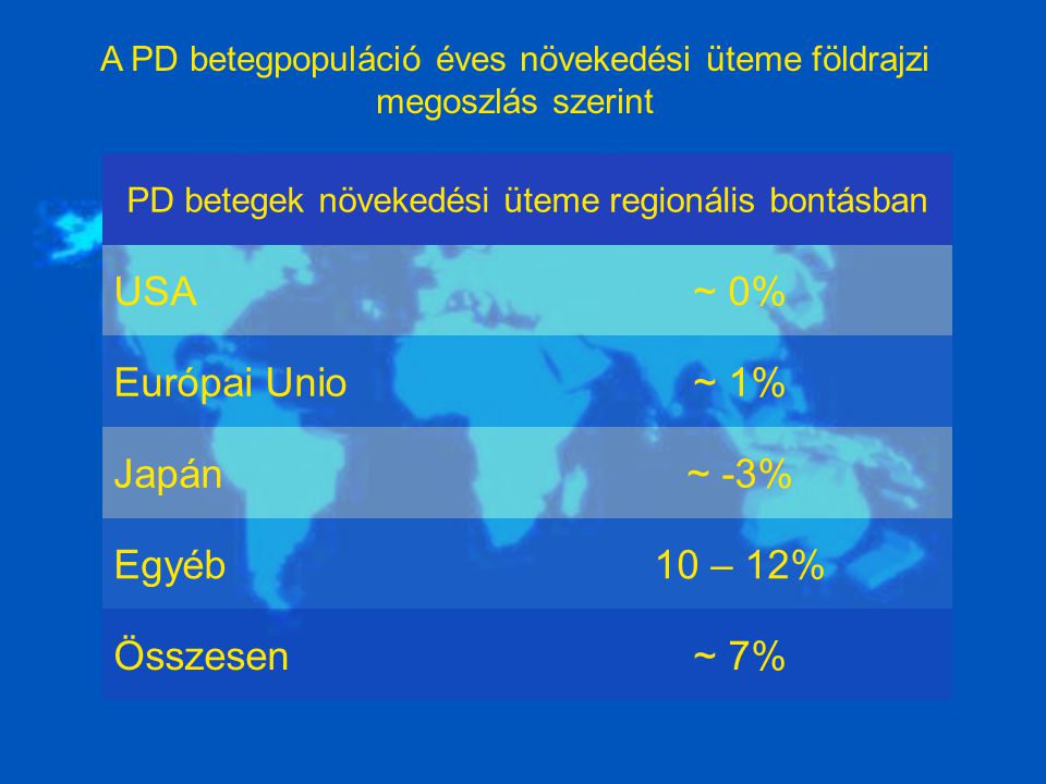 USA ~ 0% Európai Unio ~ 1% Japán ~ -3% Egyéb 10 – 12% Összesen ~ 7%
