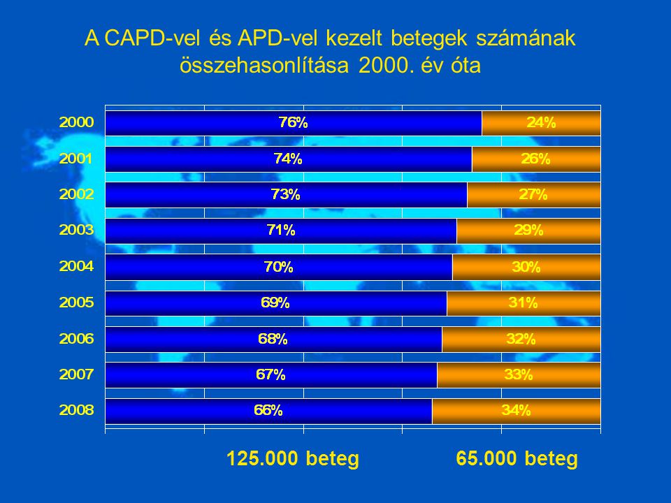 A CAPD-vel és APD-vel kezelt betegek számának összehasonlítása 2000