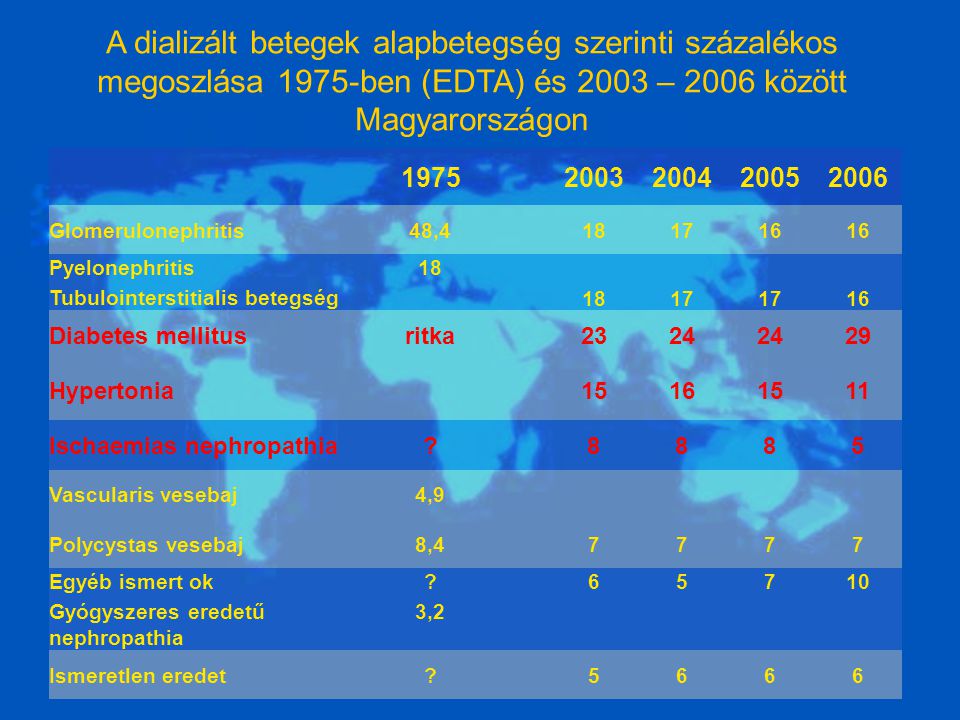 A dializált betegek alapbetegség szerinti százalékos megoszlása 1975-ben (EDTA) és 2003 – 2006 között Magyarországon