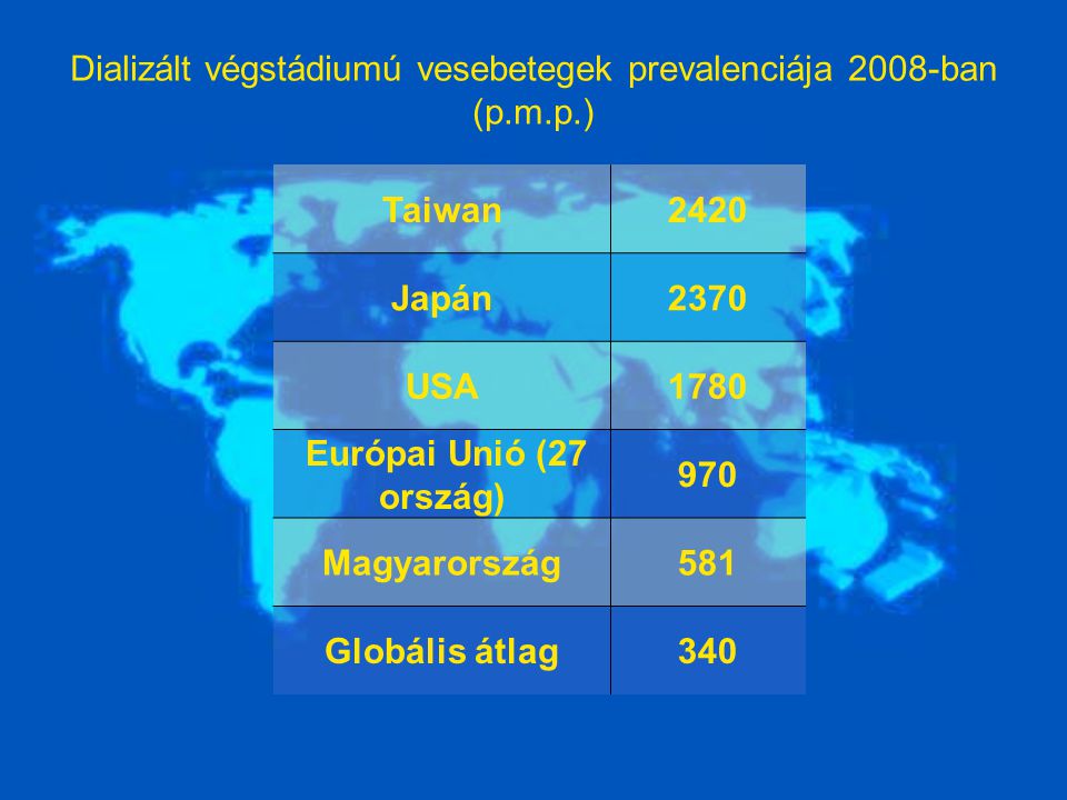 Dializált végstádiumú vesebetegek prevalenciája 2008-ban (p.m.p.)