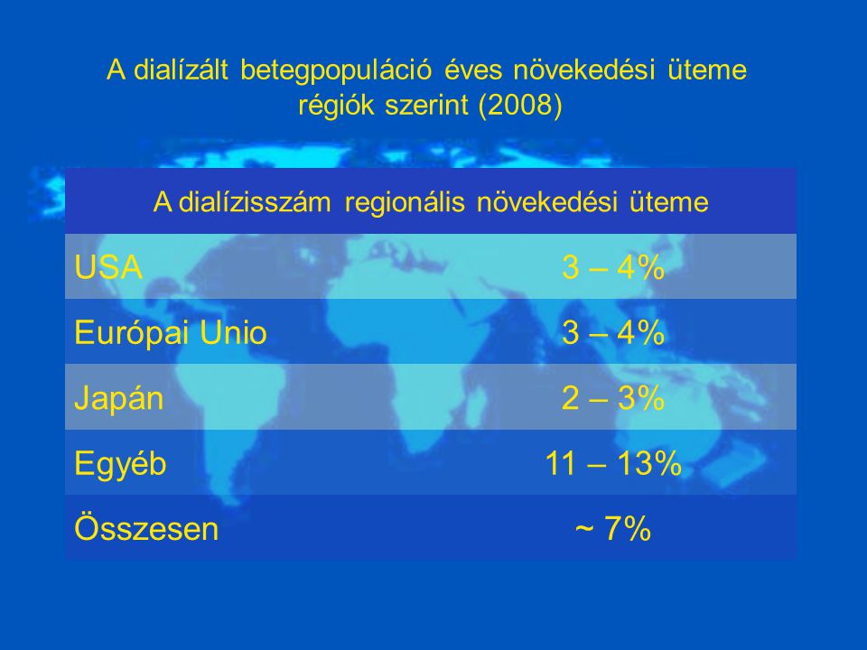 A dialízált betegpopuláció éves növekedési üteme régiók szerint (2008)