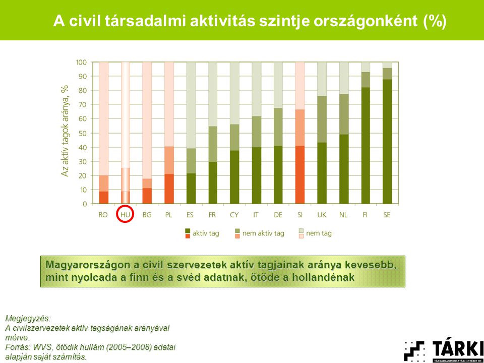 A civil társadalmi aktivitás szintje országonként (%)