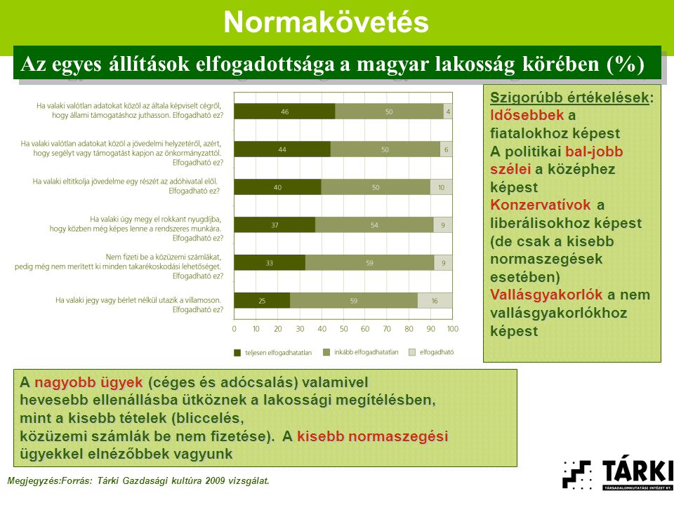 Normakövetés Az egyes állítások elfogadottsága a magyar lakosság körében (%) Szigorúbb értékelések: