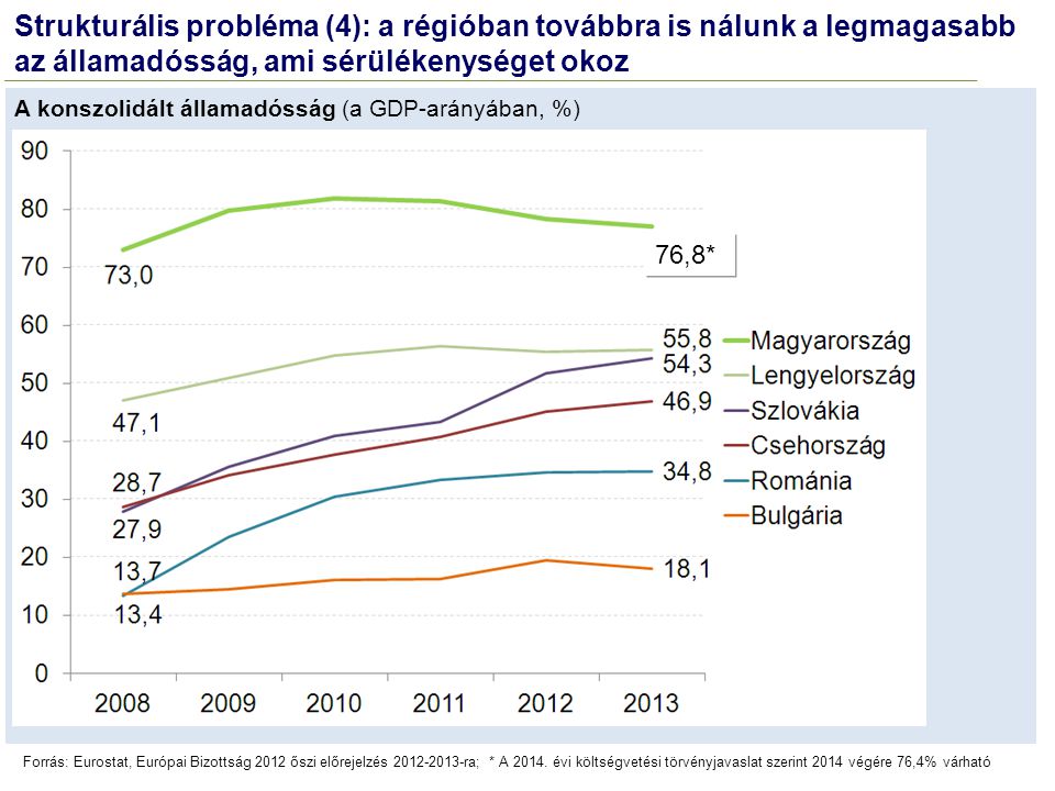 Strukturális probléma (4): a régióban továbbra is nálunk a legmagasabb az államadósság, ami sérülékenységet okoz
