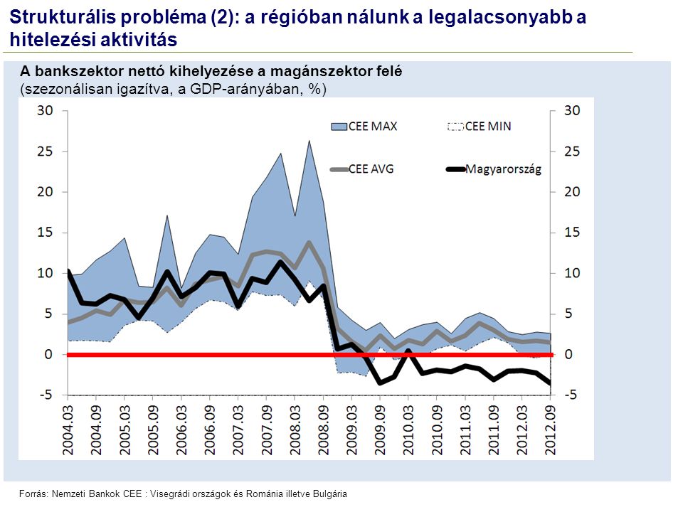 Strukturális probléma (2): a régióban nálunk a legalacsonyabb a hitelezési aktivitás