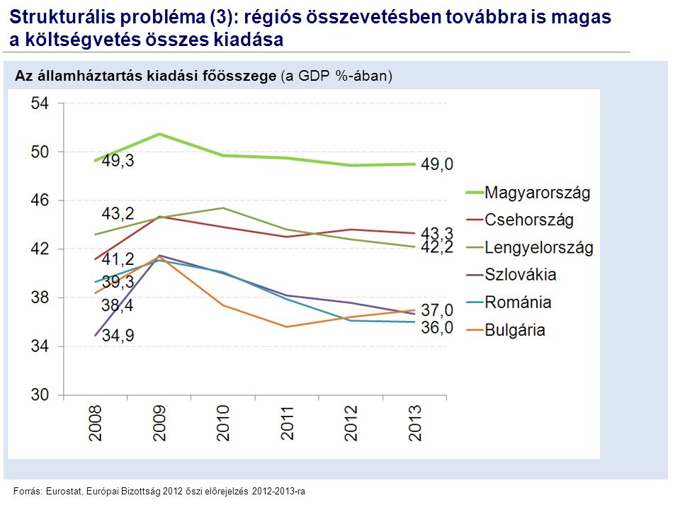 Strukturális probléma (3): régiós összevetésben továbbra is magas a költségvetés összes kiadása