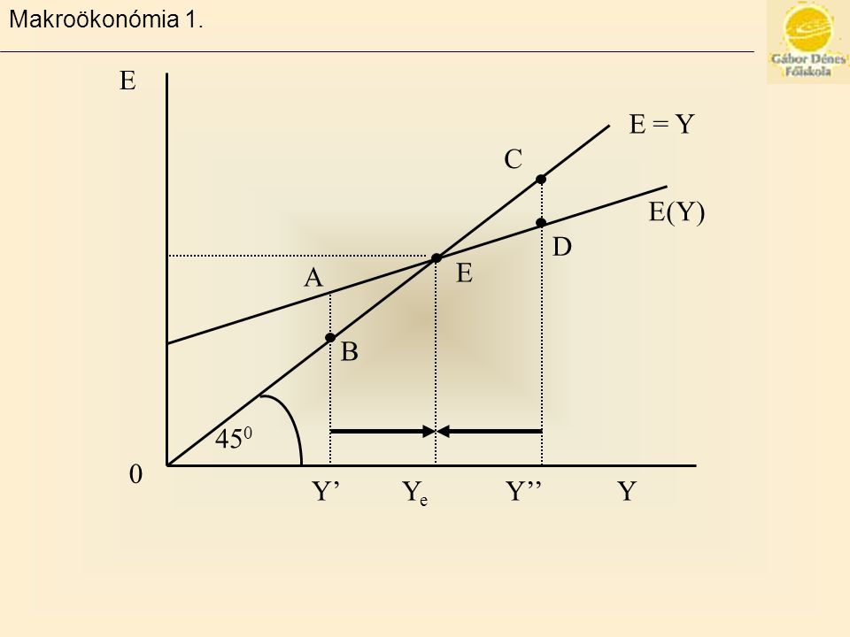 Makroökonómia B A E E(Y) D C E = Y Y’ Ye Y’’ Y