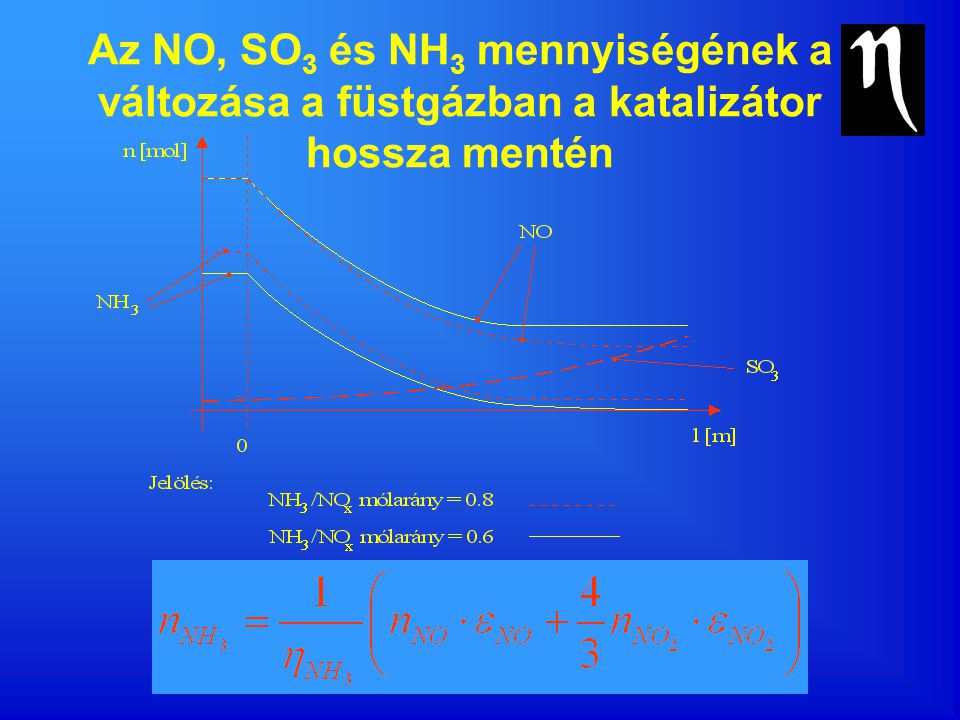 Az NO, SO3 és NH3 mennyiségének a változása a füstgázban a katalizátor hossza mentén