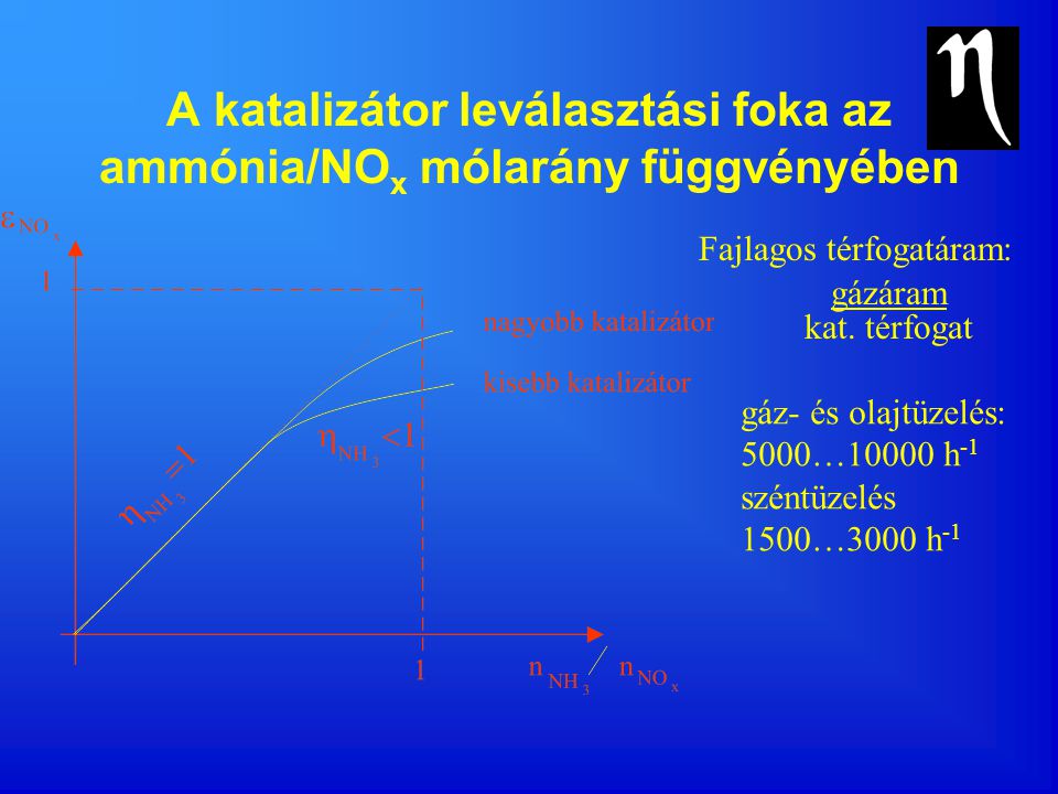A katalizátor leválasztási foka az ammónia/NOx mólarány függvényében