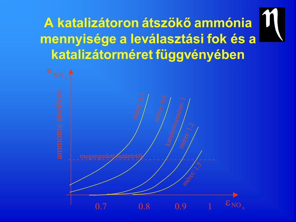 A katalizátoron átszökő ammónia mennyisége a leválasztási fok és a katalizátorméret függvényében