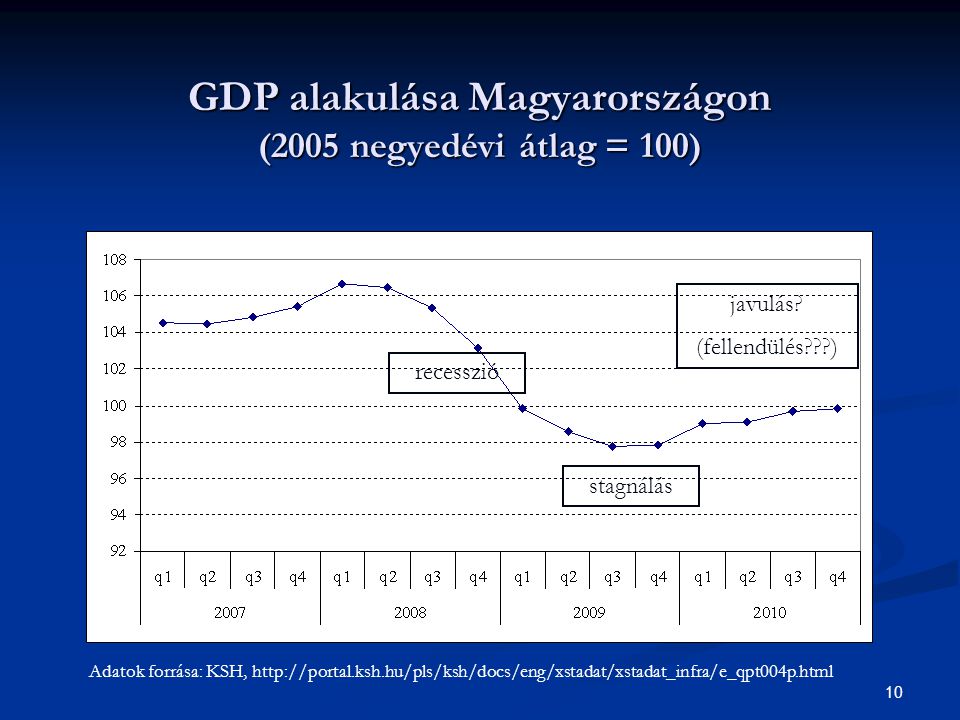 GDP alakulása Magyarországon (2005 negyedévi átlag = 100)