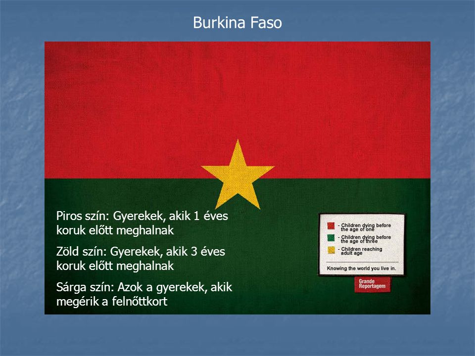 Burkina Faso Piros szín: Gyerekek, akik 1 éves koruk előtt meghalnak
