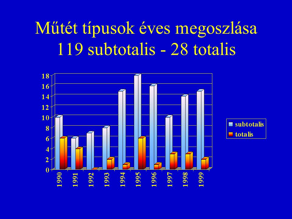 Műtét típusok éves megoszlása 119 subtotalis - 28 totalis