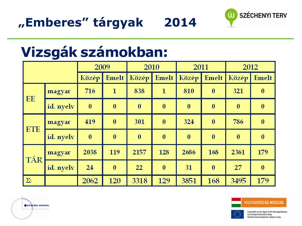 „Emberes tárgyak 2014 Vizsgák számokban:
