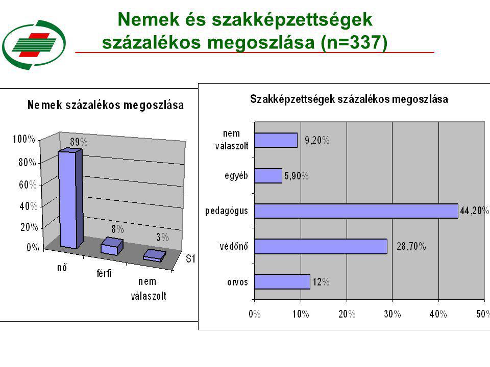 Nemek és szakképzettségek százalékos megoszlása (n=337)