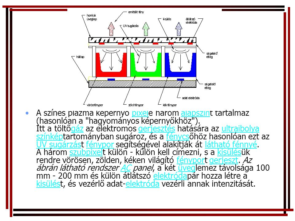 A színes plazma képernyő pixele három alapszínt tartalmaz (hasonlóan a hagyományos képernyőkhöz ).