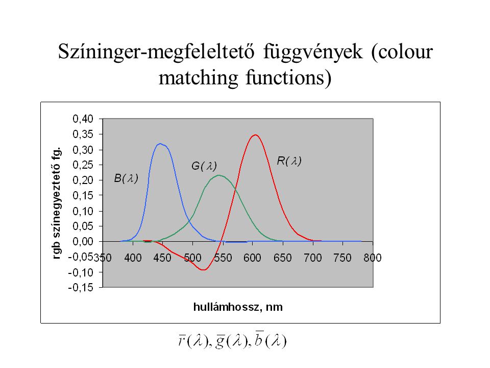 Színinger-megfeleltető függvények (colour matching functions)