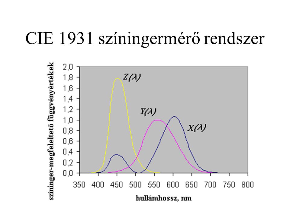 CIE 1931 színingermérő rendszer