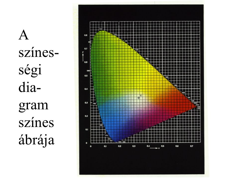 A színes-ségi dia-gram színes ábrája