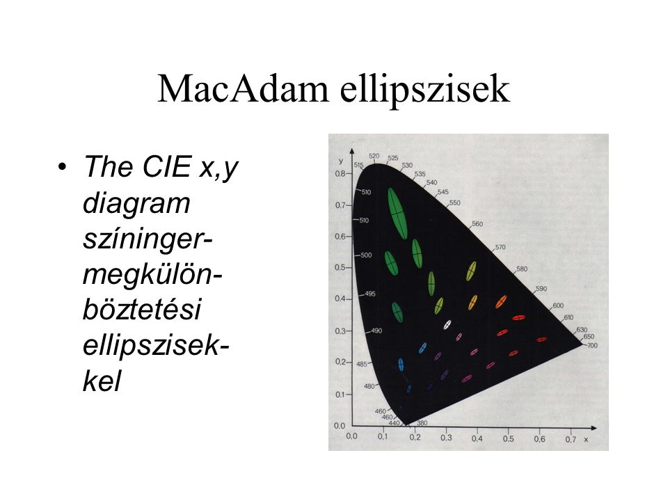 MacAdam ellipszisek The CIE x,y diagram színinger-megkülön-böztetési ellipszisek-kel