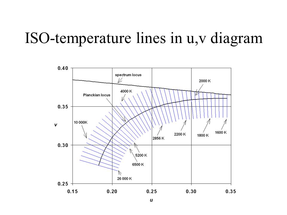 ISO-temperature lines in u,v diagram