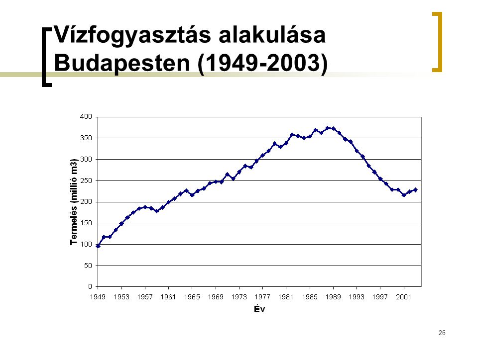 Vízfogyasztás alakulása Budapesten ( )