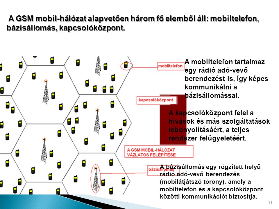 A GSM mobil-hálózat alapvetően három fő elemből áll: mobiltelefon, bázisállomás, kapcsolóközpont.