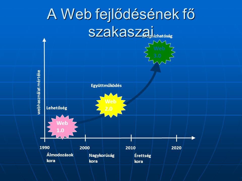 A Web fejlődésének fő szakaszai