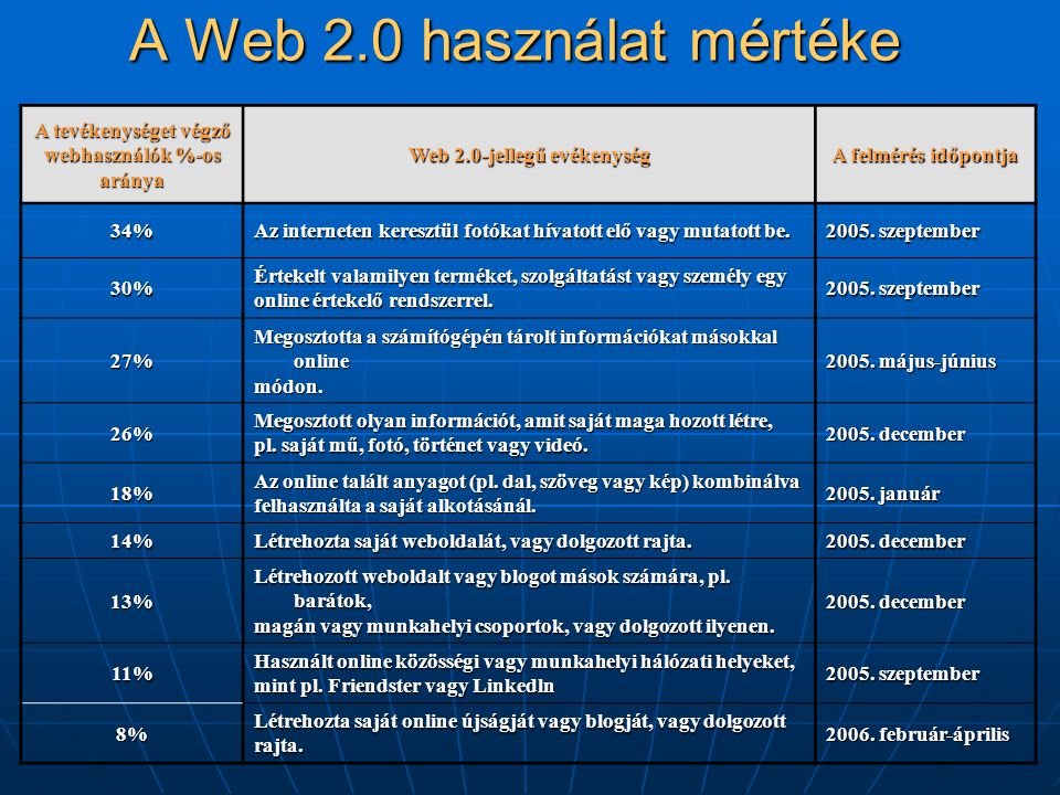 A Web 2.0 használat mértéke