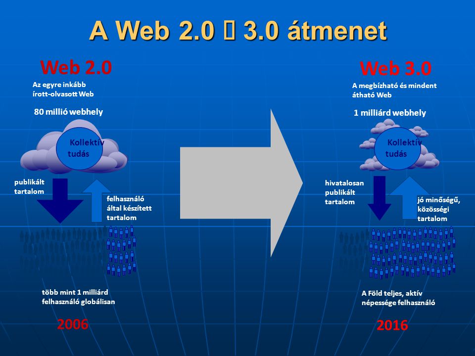 A Web 2.0 è 3.0 átmenet Web 2.0 Web millió webhely