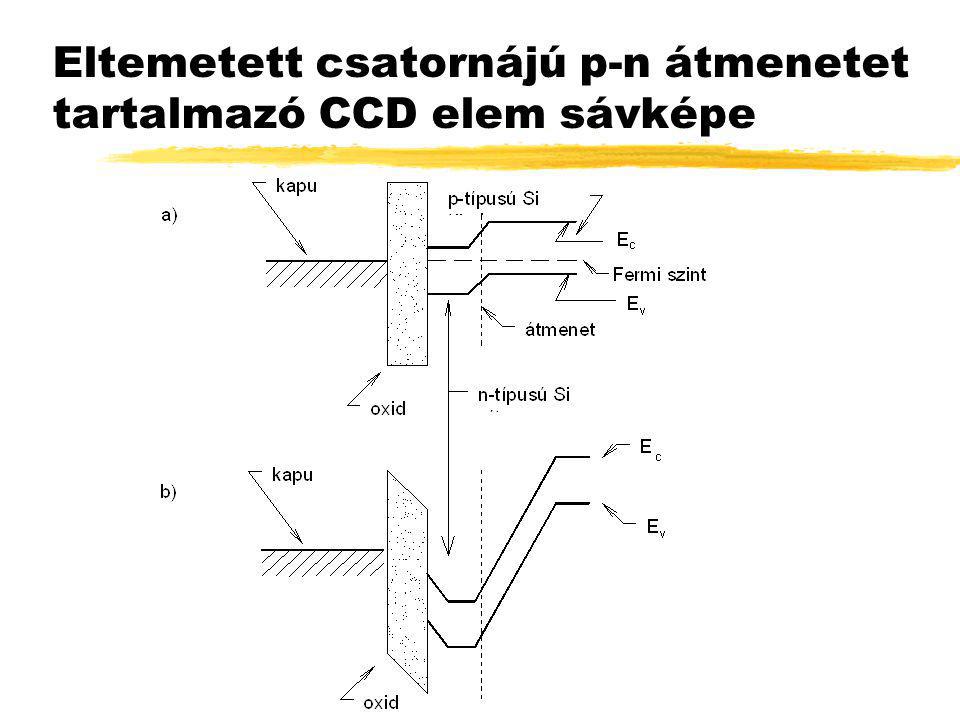 Eltemetett csatornájú p-n átmenetet tartalmazó CCD elem sávképe
