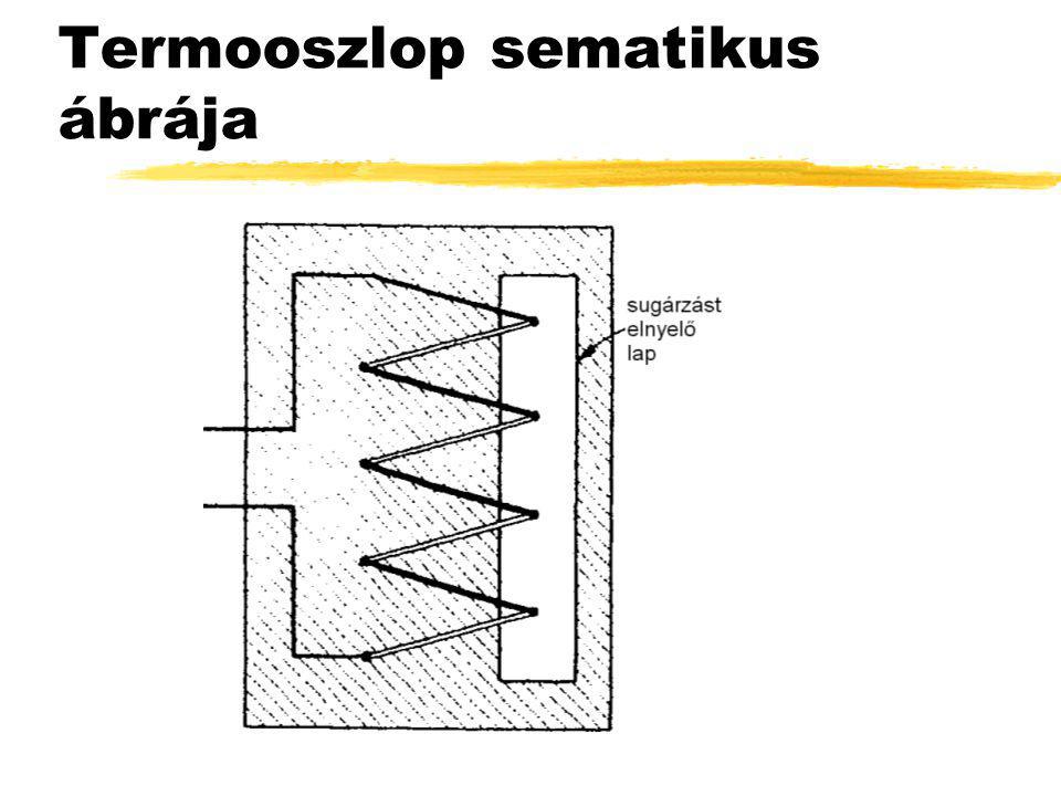 Termooszlop sematikus ábrája