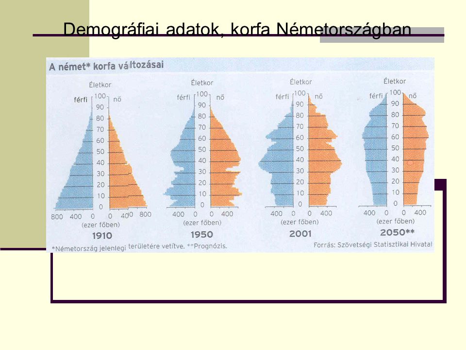 Demográfiai adatok, korfa Németországban