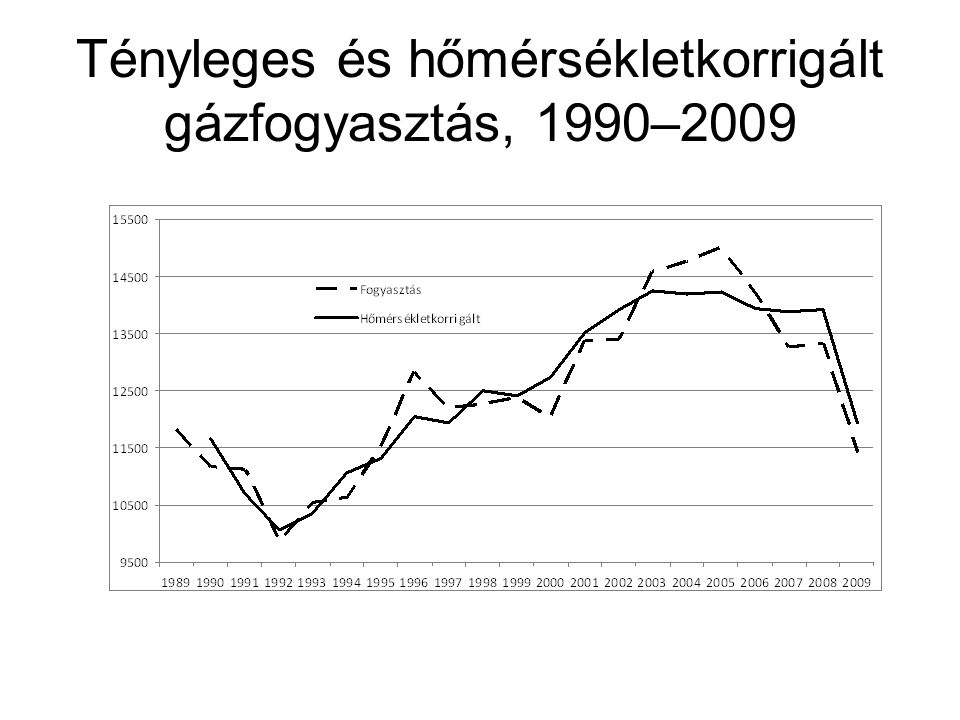 Tényleges és hőmérsékletkorrigált gázfogyasztás, 1990–2009