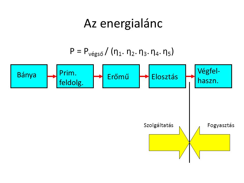 Az energialánc P = Pvégső / (η1. η2. η3. η4. η5) Végfel-haszn.