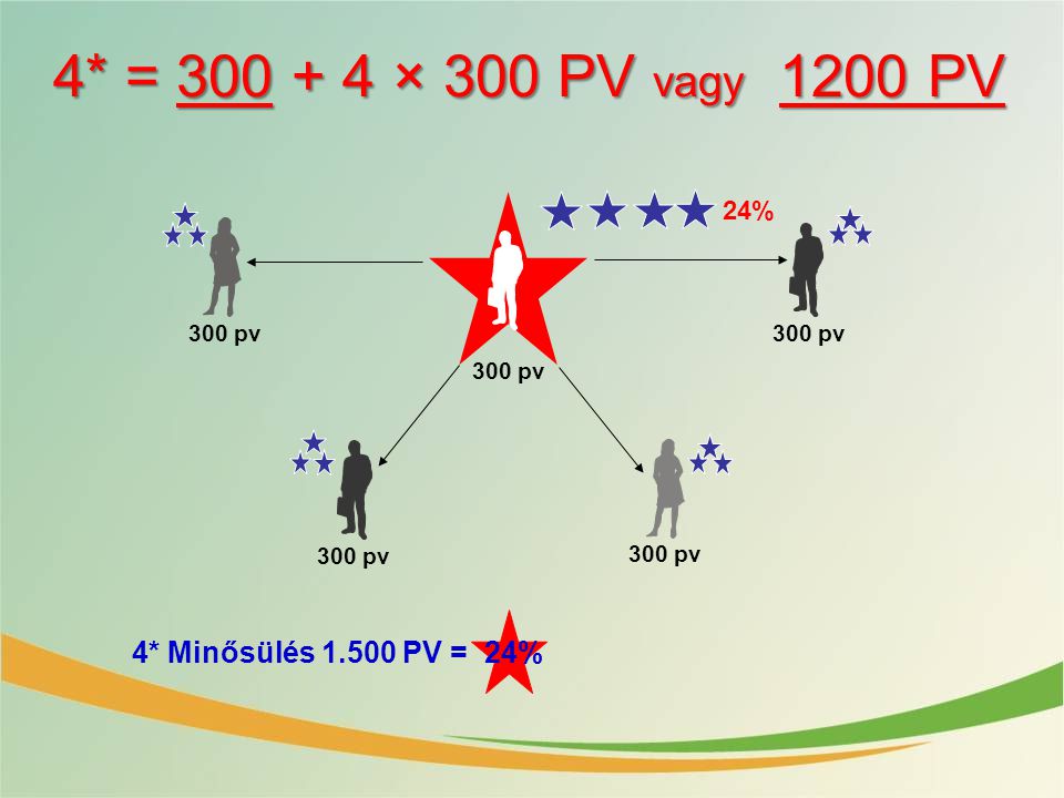 4* = × 300 PV vagy 1200 PV 4* Minősülés PV = 24% 24%