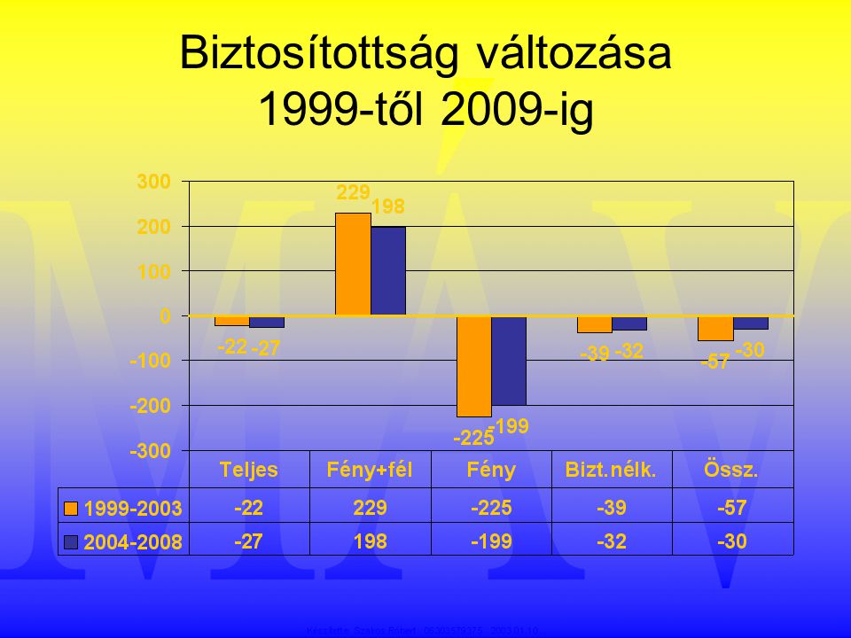 Biztosítottság változása 1999-től 2009-ig