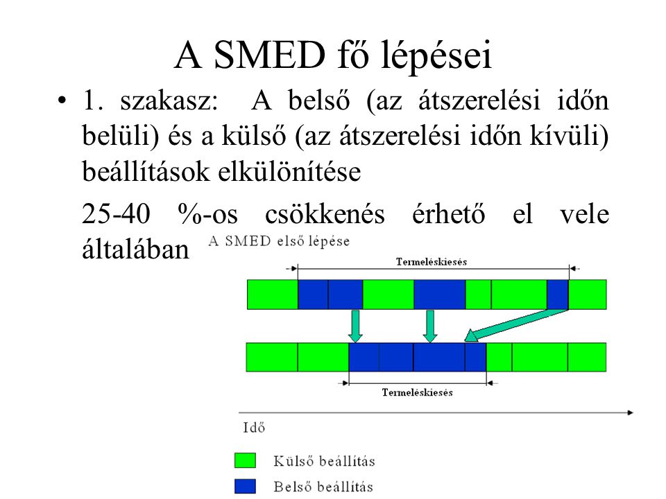 A SMED fő lépései 1. szakasz: A belső (az átszerelési időn belüli) és a külső (az átszerelési időn kívüli) beállítások elkülönítése.