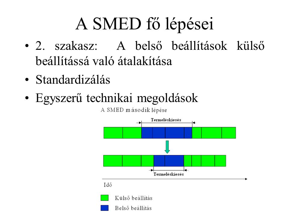 A SMED fő lépései 2. szakasz: A belső beállítások külső beállítássá való átalakítása. Standardizálás.