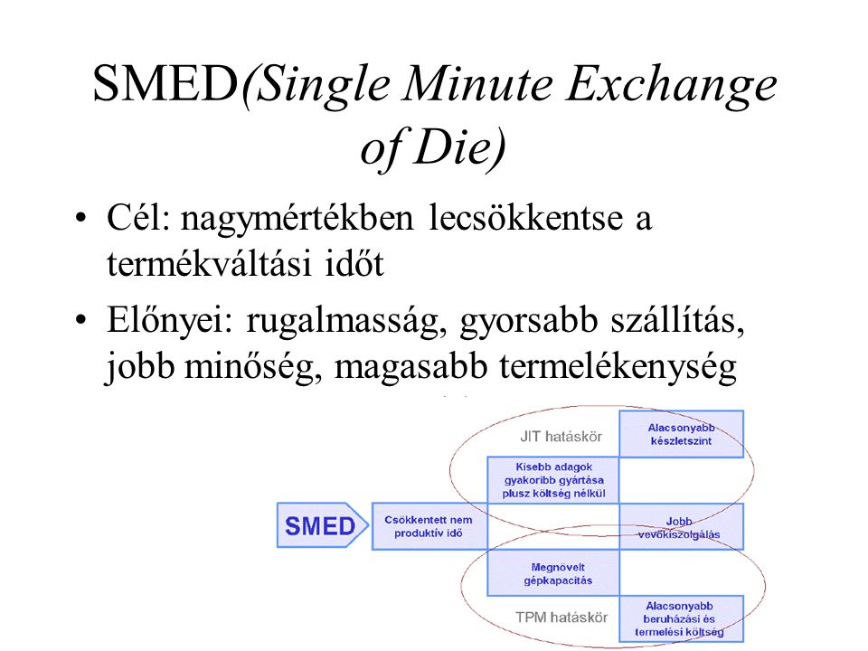 SMED(Single Minute Exchange of Die)
