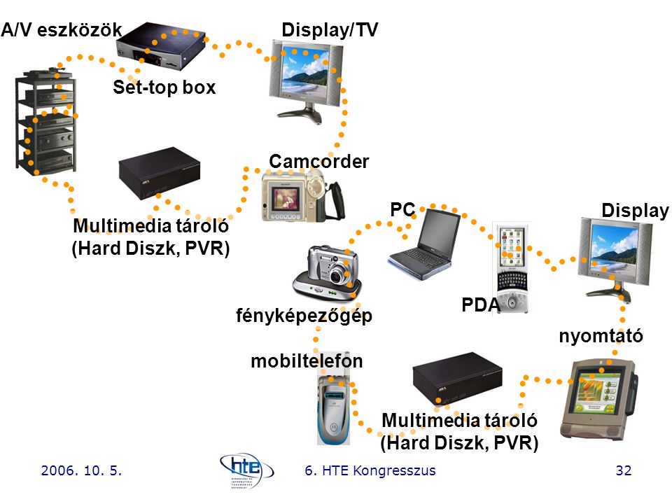Camcorder Set-top box Display/TV PC fényképezőgép Multimedia tároló