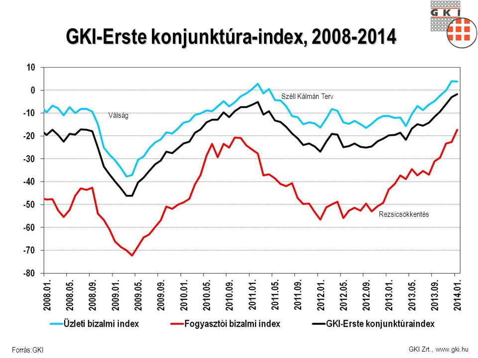 GKI-Erste konjunktúra-index,