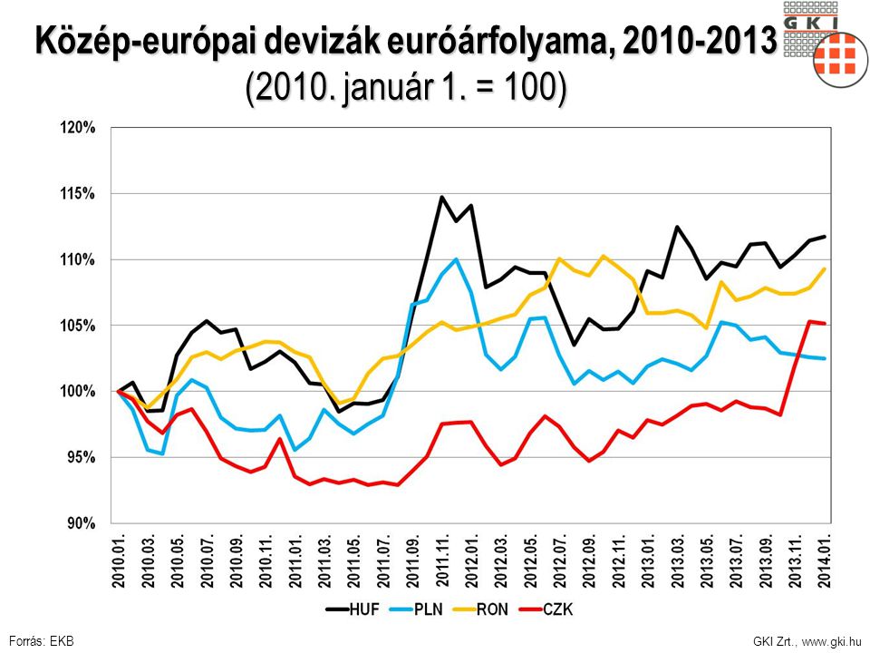 Közép-európai devizák euróárfolyama, (2010. január 1. = 100)